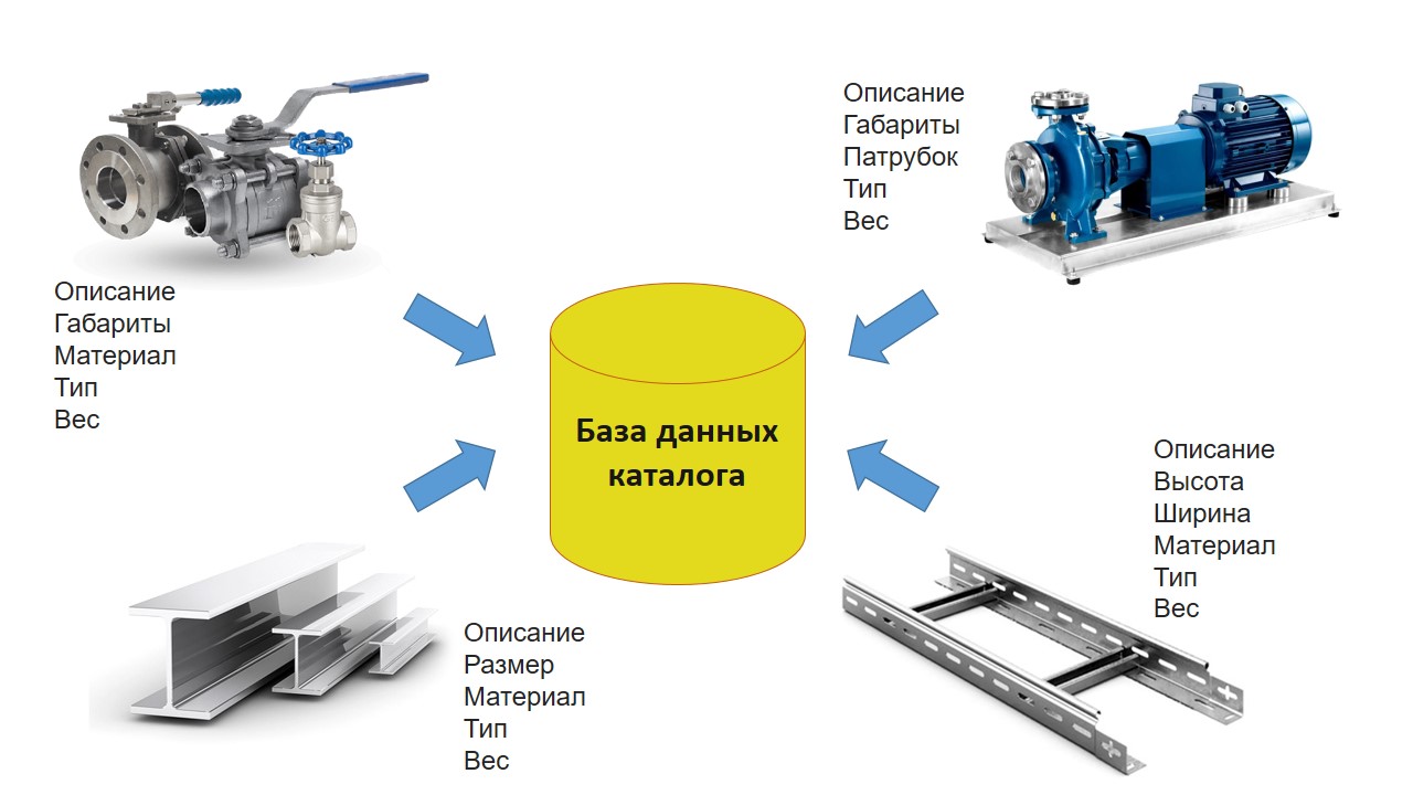 Информация, хранящаяся в базе данных каталога.